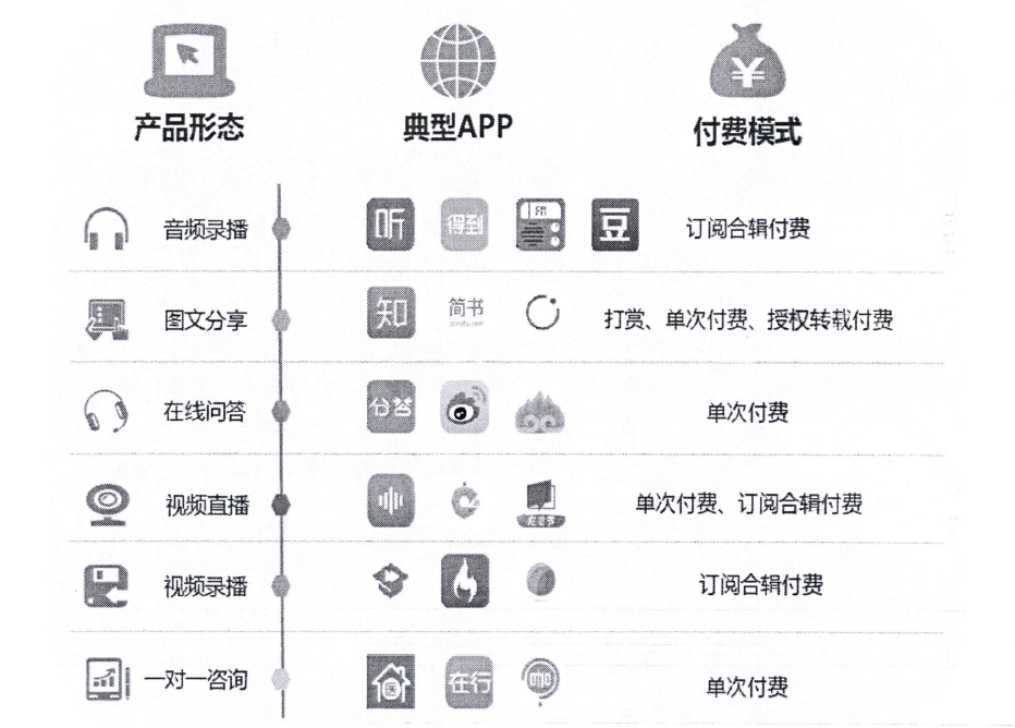 知識付費平臺有哪些?產品有哪些?盈利模式分析