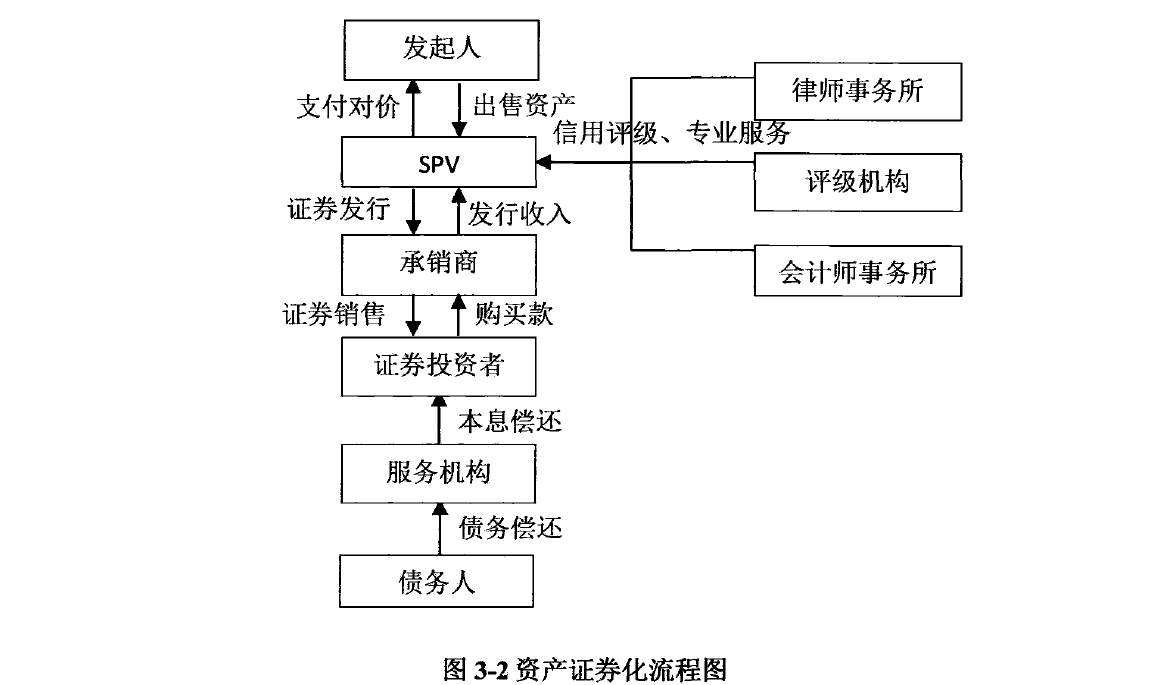 資產證券化