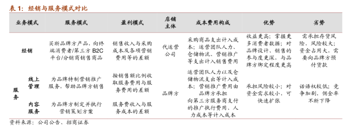 電商代運營