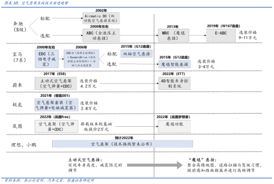 空氣懸架