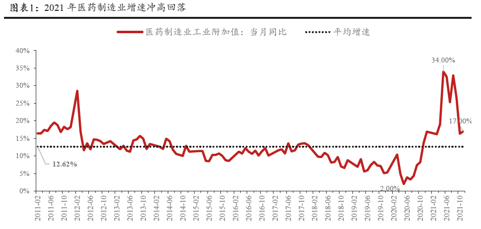 2022中國生物醫藥行業及細分領域發展前景分析