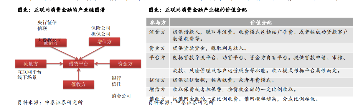 互聯網消費金融
