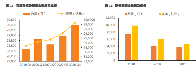 私募股權投資基金