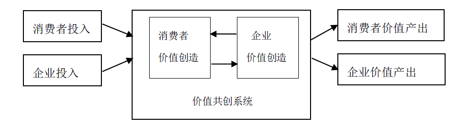 什么是價值共創理論?價值共創概念、系統、模式介紹