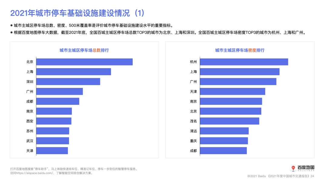2021年度中國城市交通報告 2021年度中國城市交通報告