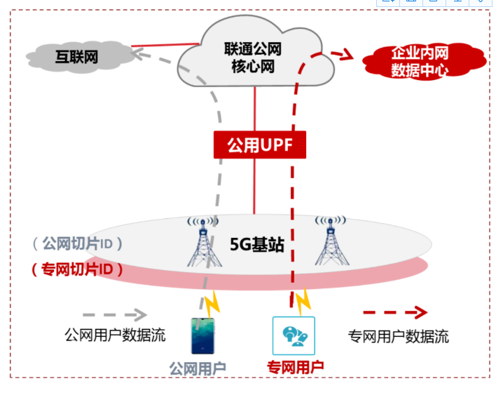 5g專網