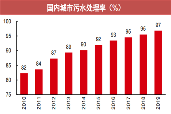 污水處理行業 污水處理行業