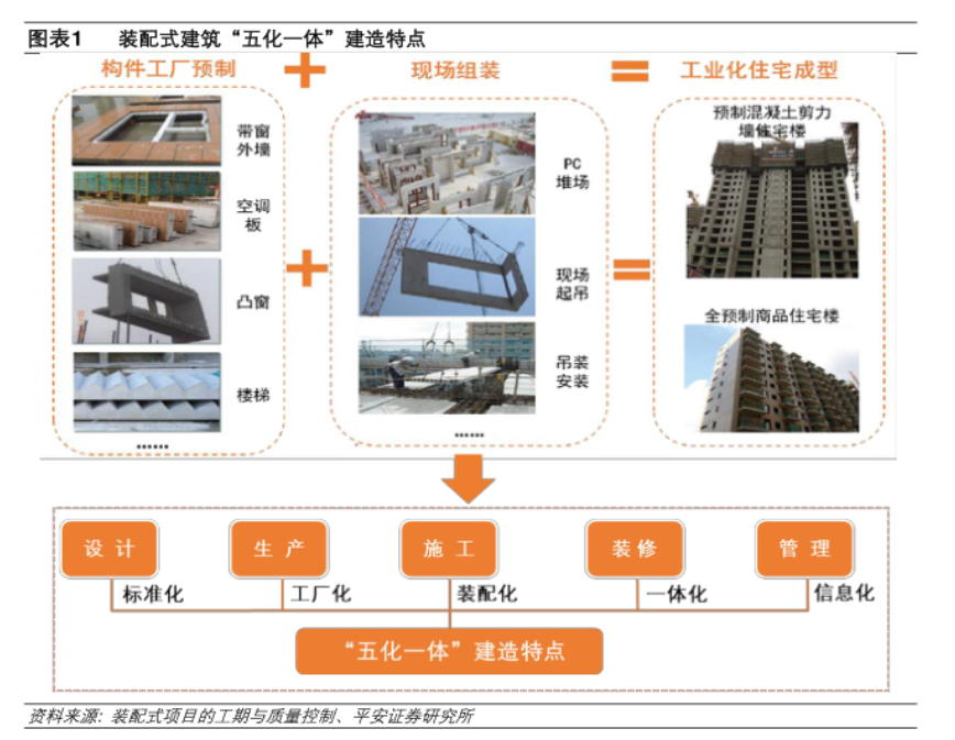裝配式建筑