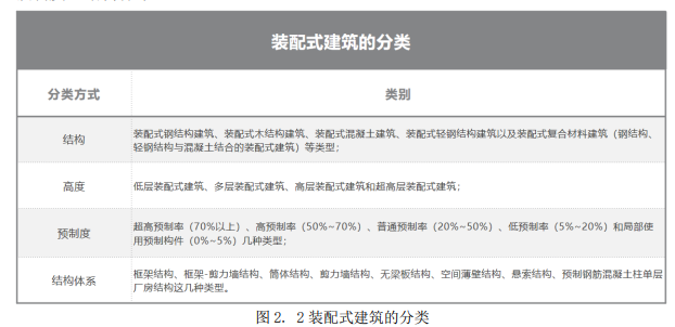 裝配式建筑
