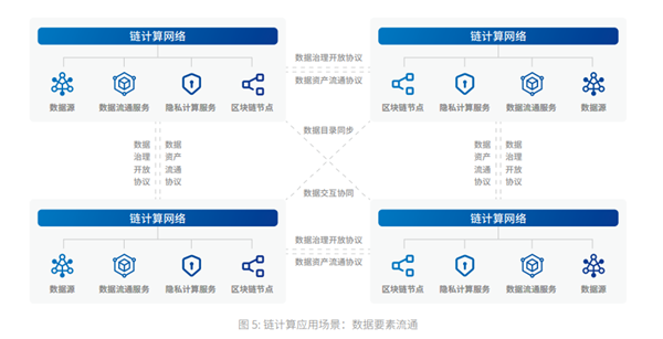 鏈計算應用場景:數據要素流通 鏈計算應用場景:數據要素流通