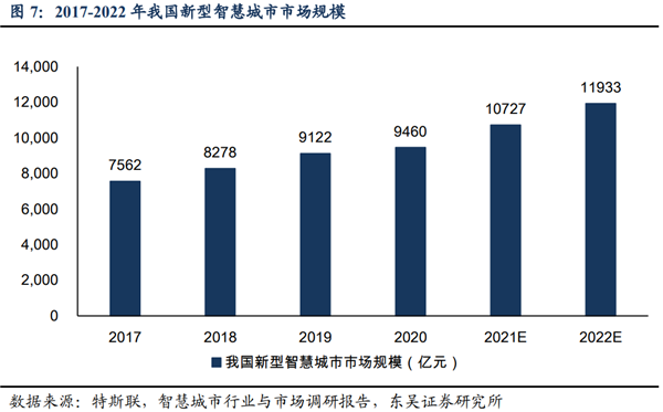 我國新型智慧城市發展迅速,市場規模不斷擴大。 我國新型智慧城市發展迅速,市場規模不斷擴大。