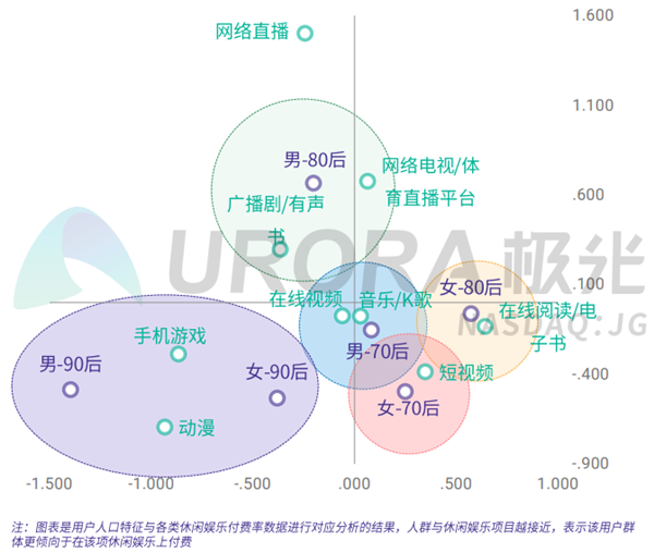 消費主力人群休閑娛樂付費用戶特征 消費主力人群休閑娛樂付費用戶特征
