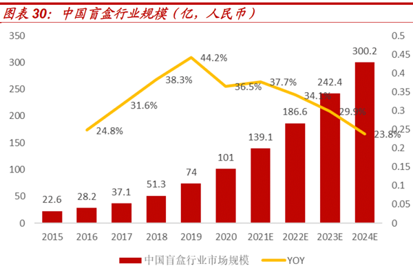 中國盲盒行業規模 中國盲盒行業規模