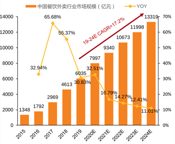 2015-2024年中國餐飲外賣行業市場規模預測 2015-2024年中國餐飲外賣行業市場規模預測