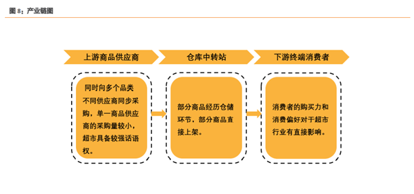 倉儲式會員店產業鏈 倉儲式會員店產業鏈