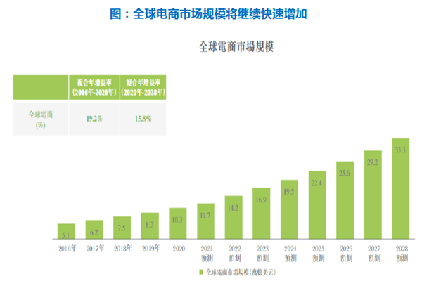全球電商市場規模將繼續快速增加 全球電商市場規模將繼續快速增加