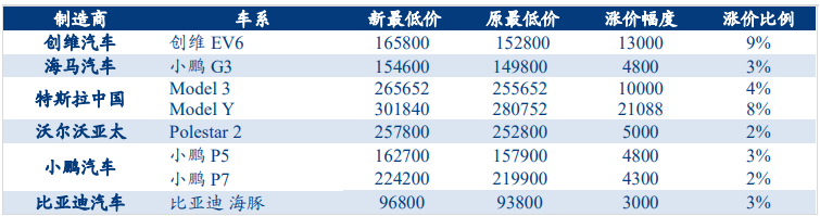 2022年新能源汽車漲價一覽表