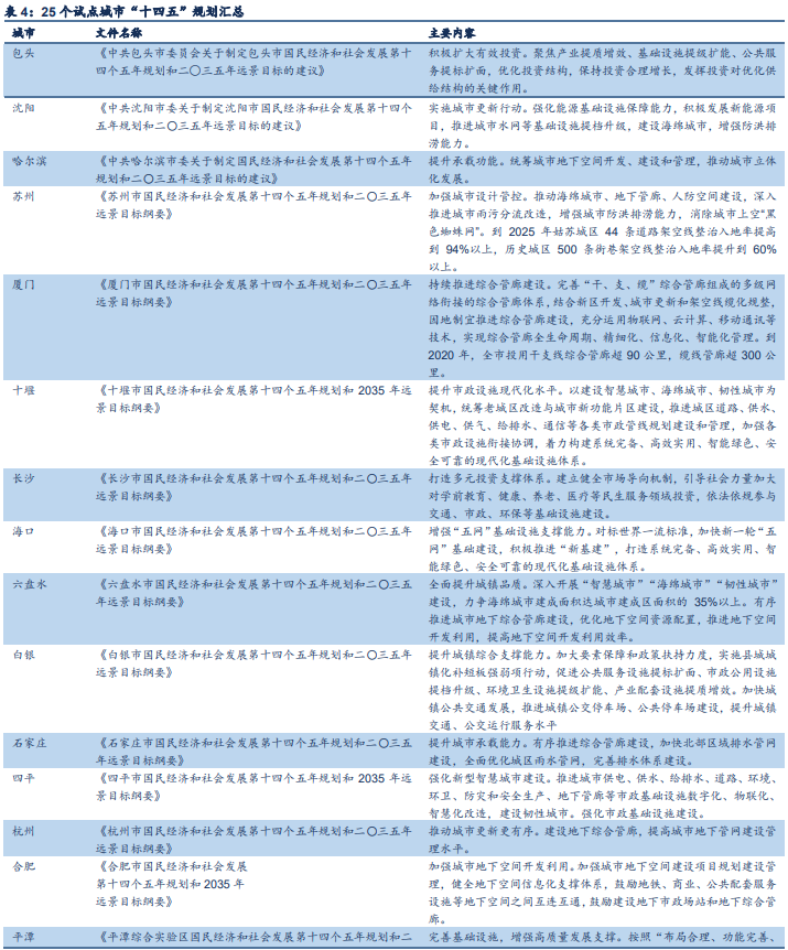 主要城市十四五規劃匯總