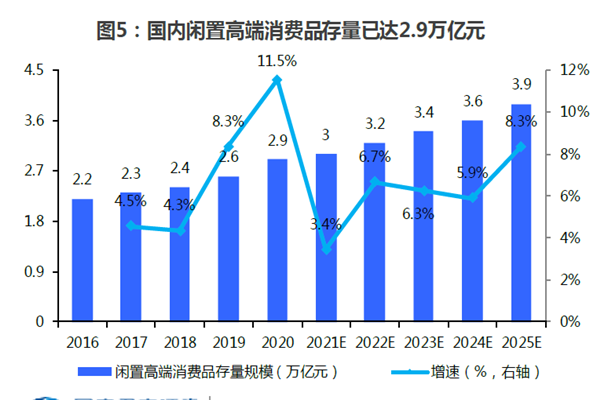 國內閑置高端消費品存量已達2.9萬億元 國內閑置高端消費品存量已達2.9萬億元