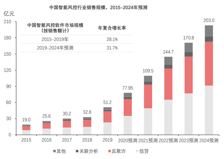 中國智能風控行業銷售規模,2015-2024年預測 中國智能風控行業銷售規模,2015-2024年預測