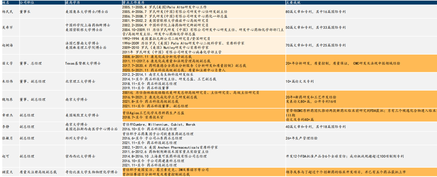 藥石科技管理層 藥石科技管理層