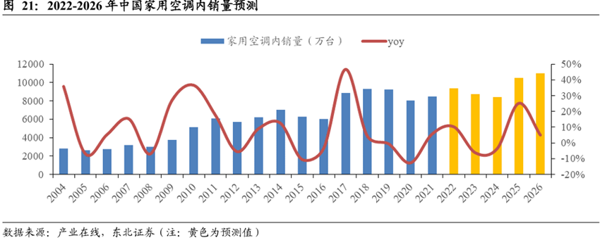 2022-2026年中國家用空調內銷量預測 2022-2026年中國家用空調內銷量預測