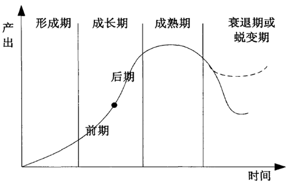 產業生命周期理論 產業生命周期理論