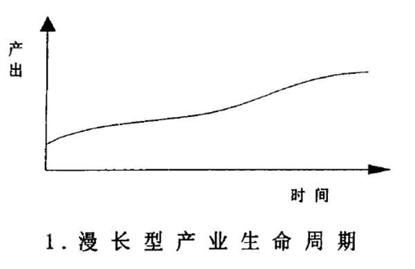 產業生命周期理論 產業生命周期理論