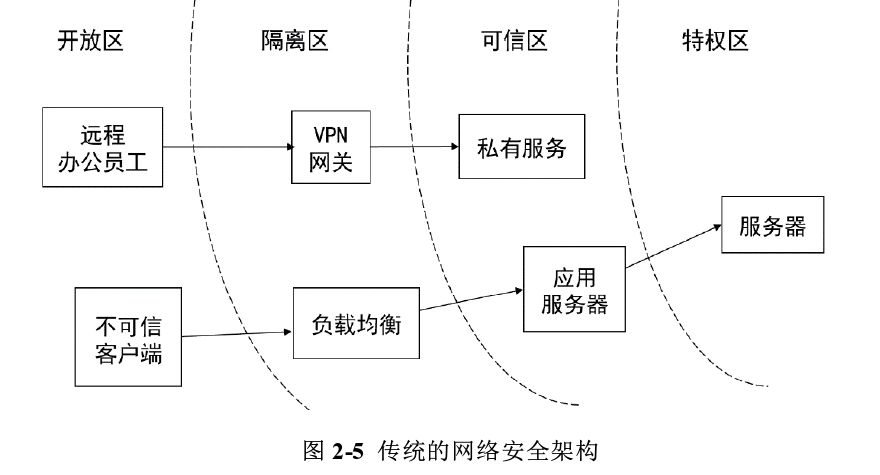 零信任安全