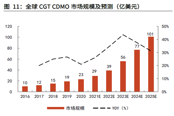 全球CGT CDMO 市場規模及預測 全球CGT CDMO 市場規模及預測