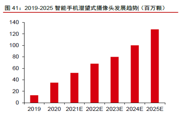 2019-2025 智能手機潛望式攝像頭發展趨勢 2019-2025 智能手機潛望式攝像頭發展趨勢