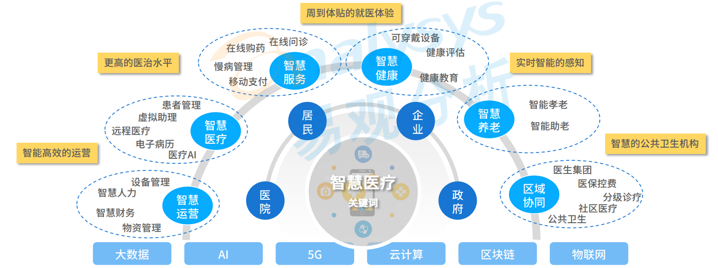 智慧醫療