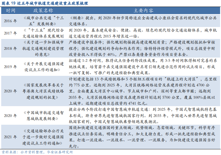 近五年城市軌道交通建設重點政策梳理 近五年城市軌道交通建設重點政策梳理