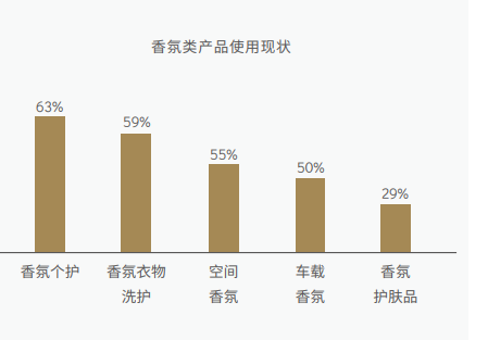 香氛類產品使用現狀 香氛類產品使用現狀
