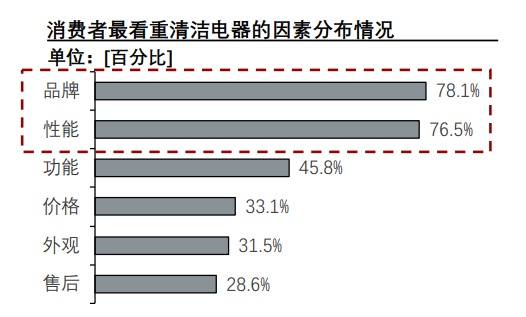 注重品牌和性能 注重品牌和性能