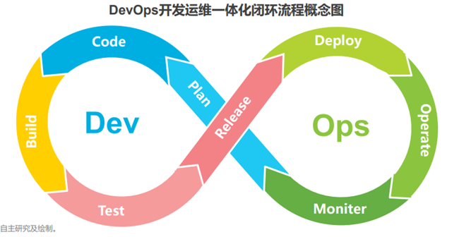 DevOps開發運維一體化閉環流程概念圖 DevOps開發運維一體化閉環流程概念圖