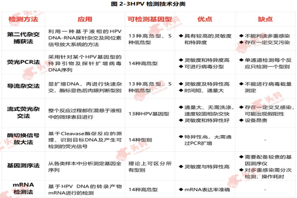 HPV檢測技術 HPV檢測技術