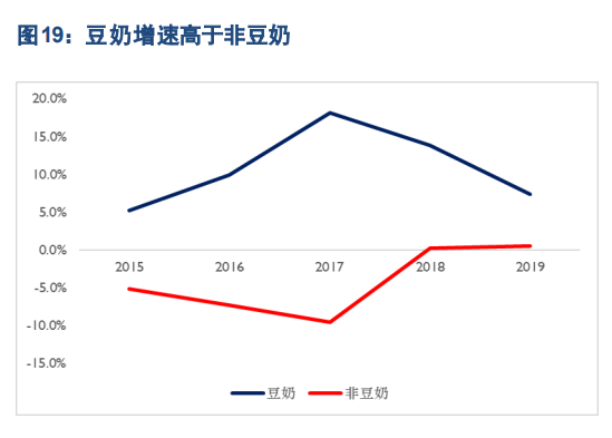 豆奶增速高于非豆奶 豆奶增速高于非豆奶