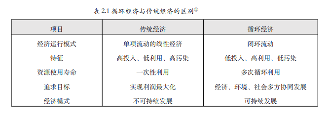 循環經濟