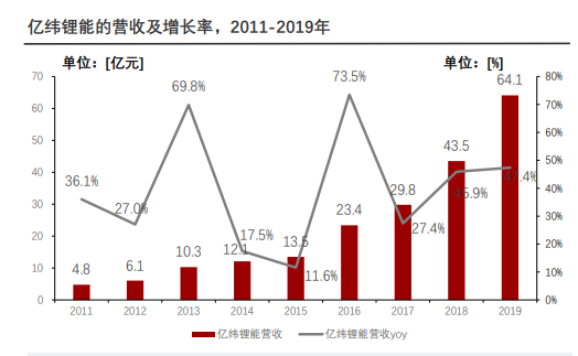 億緯鋰能的營收及增長率,2011-2019年 億緯鋰能的營收及增長率,2011-2019年