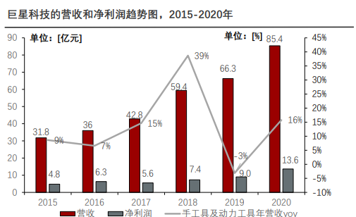 巨星科技的營收和凈利潤趨勢圖,2015-2020年 巨星科技的營收和凈利潤趨勢圖,2015-2020年