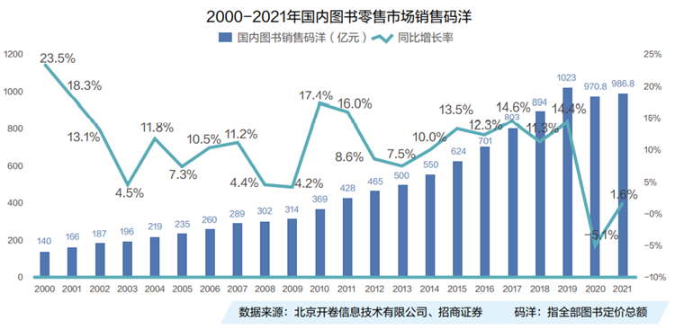 2000-2021年國內圖書零售市場銷售碼洋 2000-2021年國內圖書零售市場銷售碼洋