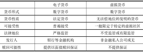 虛擬貨幣和電子貨幣區別 虛擬貨幣和電子貨幣區別
