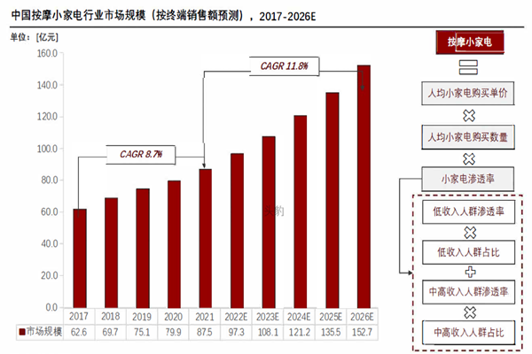 中國按摩小家電市場規模