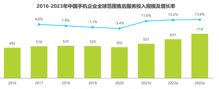 2016-2023年中國手機企業全球范圍售后服務投入規模及增長率 2016-2023年中國手機企業全球范圍售后服務投入規模及增長率