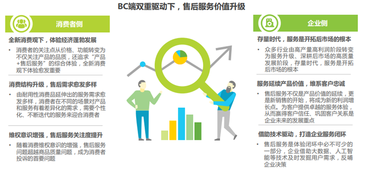 BC端雙重驅動下,售后服務價值升級 BC端雙重驅動下,售后服務價值升級