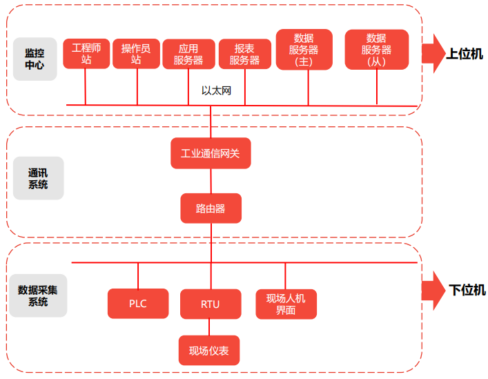 scada系統的組成 scada系統的組成