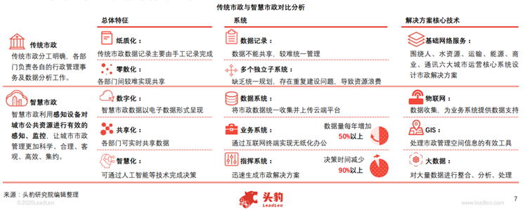 傳統市政與智慧市政對比分析 傳統市政與智慧市政對比分析