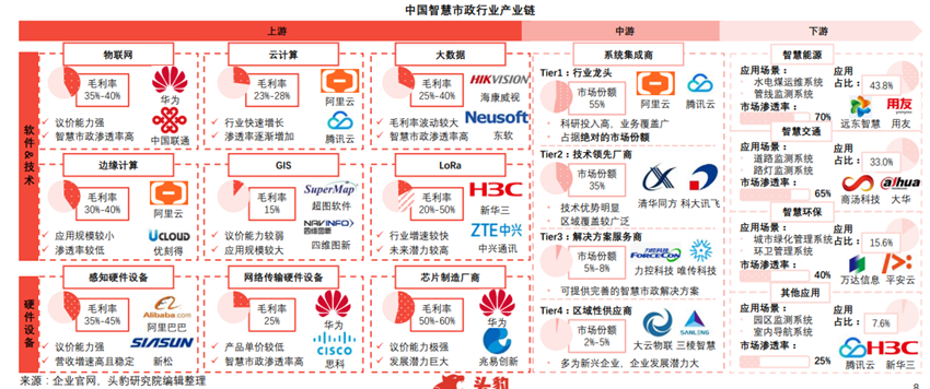 智慧市政行業產業鏈 智慧市政行業產業鏈