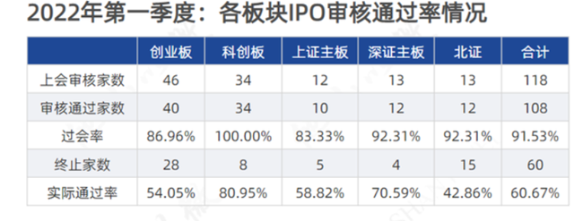 2022年第一季度:各板塊IPO審核通過率情況 2022年第一季度:各板塊IPO審核通過率情況
